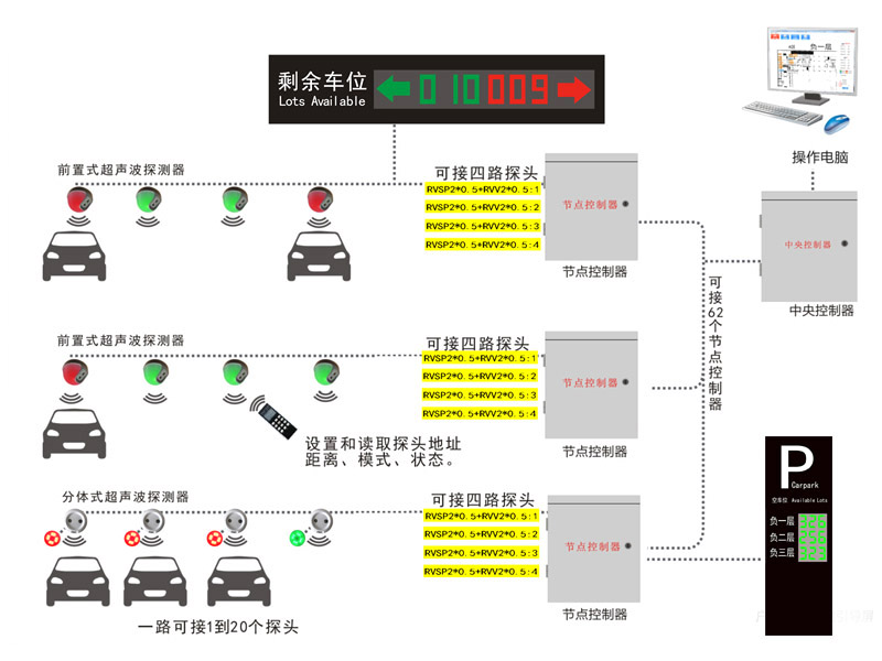 超聲波車位引導(dǎo)系統(tǒng)