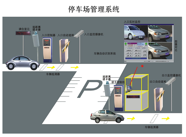 停車場(chǎng)系統(tǒng)是又哪幾部分組成？停車場(chǎng)系統(tǒng)的工作原理是什么？