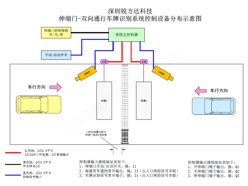 車牌識(shí)別系統(tǒng)控制電動(dòng)伸縮門/車庫門必須考慮的3個(gè)問題